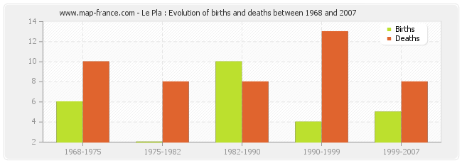 Le Pla : Evolution of births and deaths between 1968 and 2007